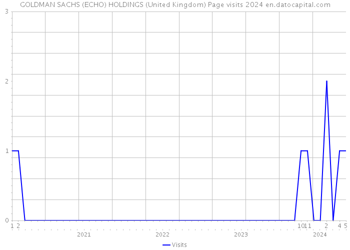 GOLDMAN SACHS (ECHO) HOLDINGS (United Kingdom) Page visits 2024 