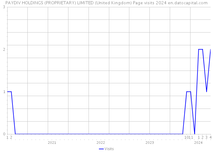 PAYDIV HOLDINGS (PROPRIETARY) LIMITED (United Kingdom) Page visits 2024 
