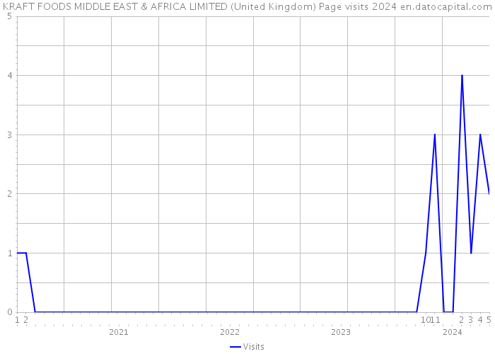 KRAFT FOODS MIDDLE EAST & AFRICA LIMITED (United Kingdom) Page visits 2024 