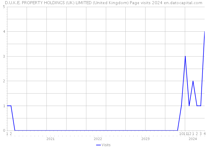 D.U.K.E. PROPERTY HOLDINGS (UK) LIMITED (United Kingdom) Page visits 2024 