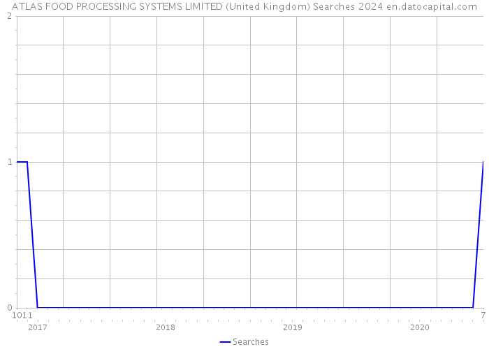 ATLAS FOOD PROCESSING SYSTEMS LIMITED (United Kingdom) Searches 2024 