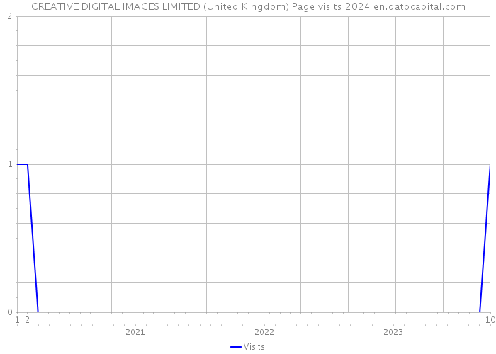 CREATIVE DIGITAL IMAGES LIMITED (United Kingdom) Page visits 2024 