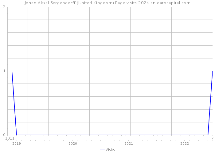 Johan Aksel Bergendorff (United Kingdom) Page visits 2024 