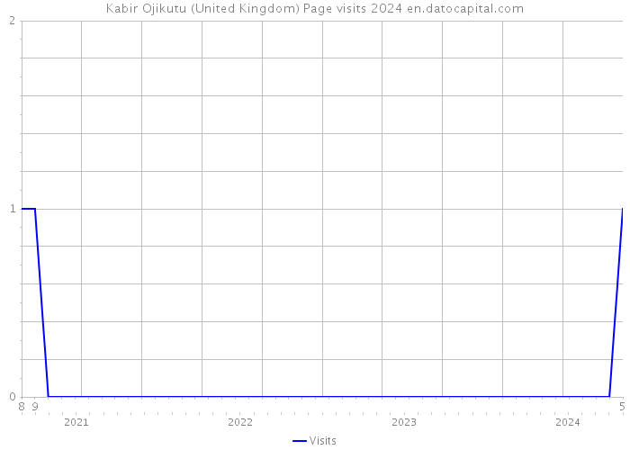 Kabir Ojikutu (United Kingdom) Page visits 2024 
