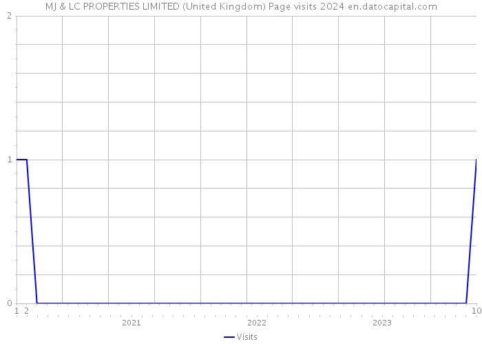 MJ & LC PROPERTIES LIMITED (United Kingdom) Page visits 2024 