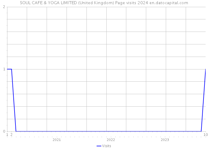 SOUL CAFE & YOGA LIMITED (United Kingdom) Page visits 2024 