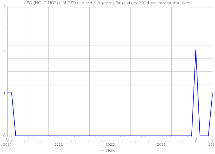 LEO (HOLDINGS) LIMITED (United Kingdom) Page visits 2024 