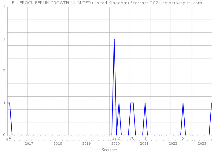 BLUEROCK BERLIN GROWTH 4 LIMITED (United Kingdom) Searches 2024 