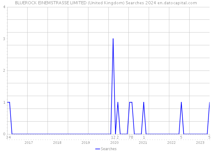 BLUEROCK EINEMSTRASSE LIMITED (United Kingdom) Searches 2024 