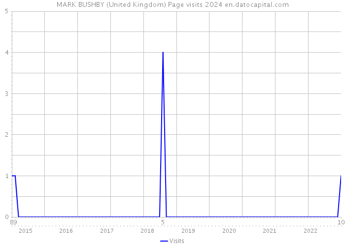 MARK BUSHBY (United Kingdom) Page visits 2024 