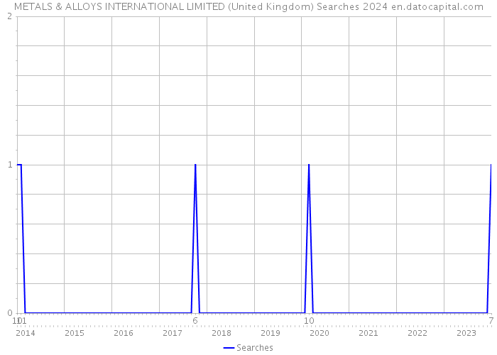 METALS & ALLOYS INTERNATIONAL LIMITED (United Kingdom) Searches 2024 