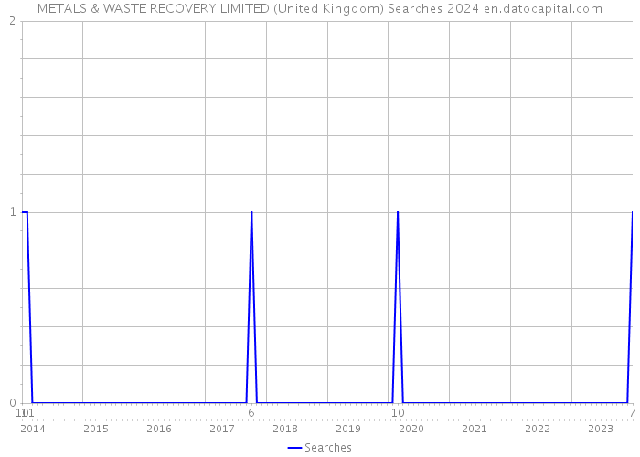 METALS & WASTE RECOVERY LIMITED (United Kingdom) Searches 2024 