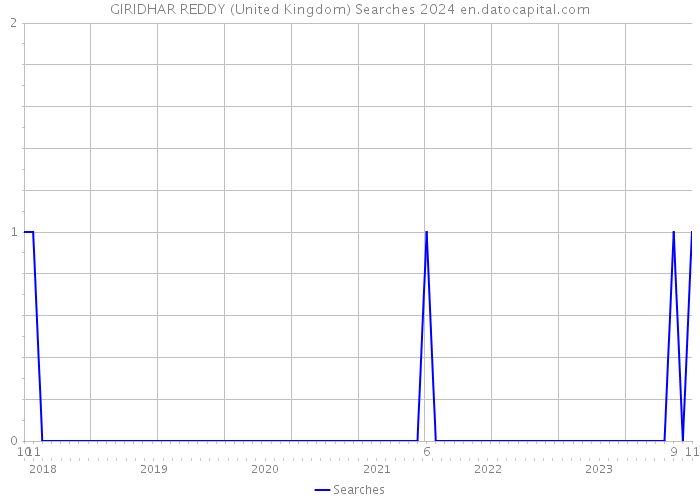 GIRIDHAR REDDY (United Kingdom) Searches 2024 