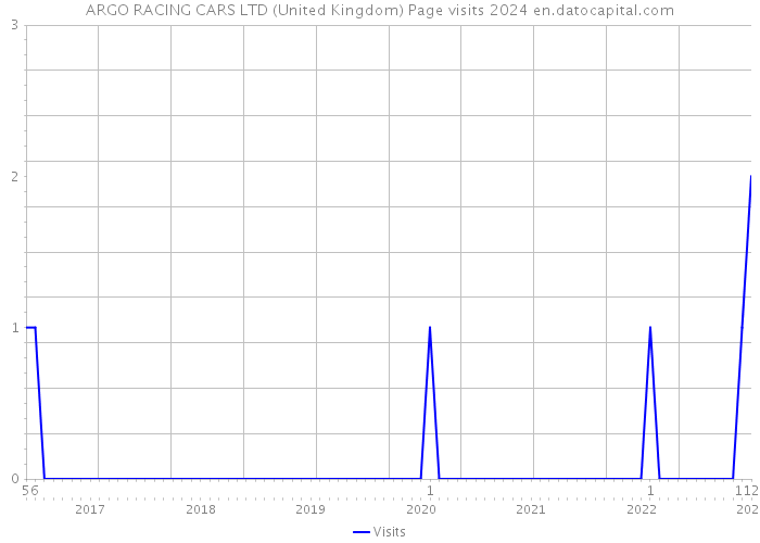 ARGO RACING CARS LTD (United Kingdom) Page visits 2024 