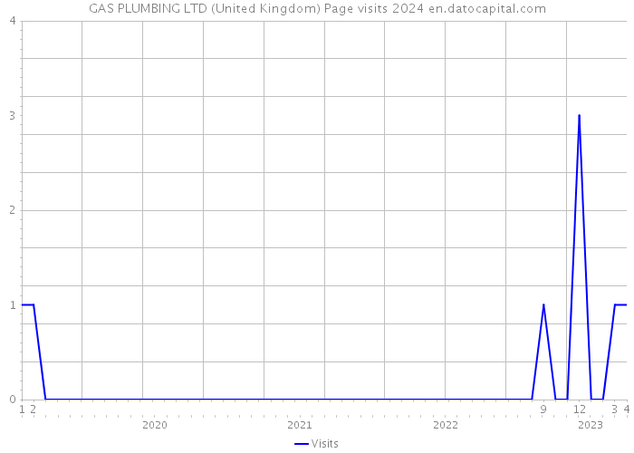 GAS PLUMBING LTD (United Kingdom) Page visits 2024 