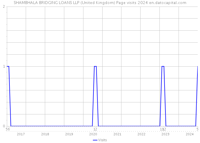 SHAMBHALA BRIDGING LOANS LLP (United Kingdom) Page visits 2024 