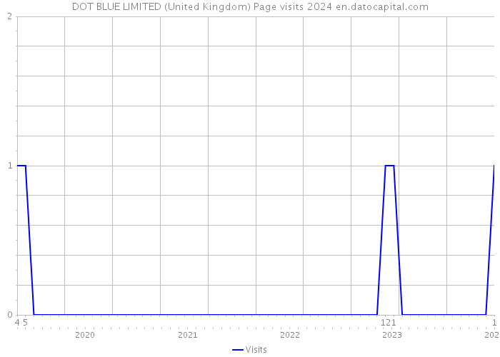 DOT BLUE LIMITED (United Kingdom) Page visits 2024 