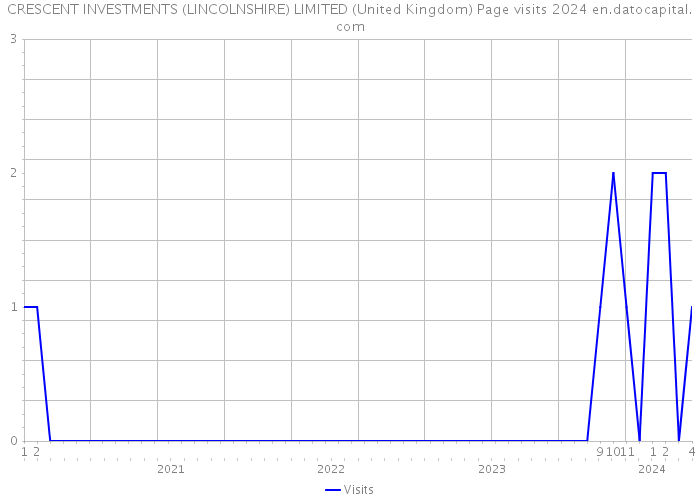 CRESCENT INVESTMENTS (LINCOLNSHIRE) LIMITED (United Kingdom) Page visits 2024 