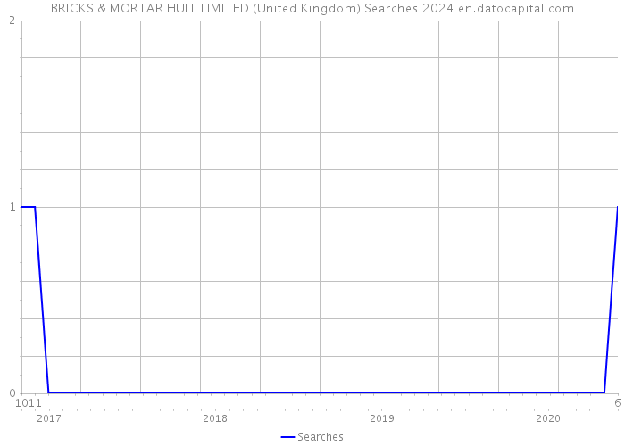 BRICKS & MORTAR HULL LIMITED (United Kingdom) Searches 2024 