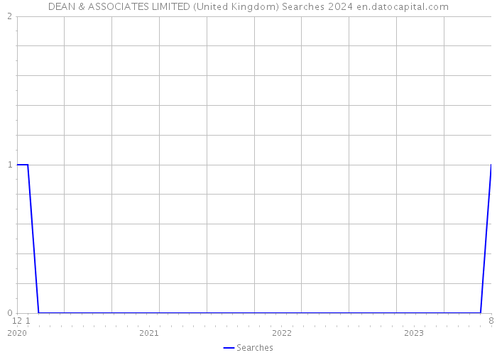 DEAN & ASSOCIATES LIMITED (United Kingdom) Searches 2024 