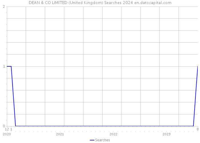DEAN & CO LIMITED (United Kingdom) Searches 2024 