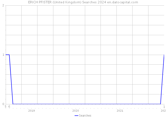 ERICH PFISTER (United Kingdom) Searches 2024 