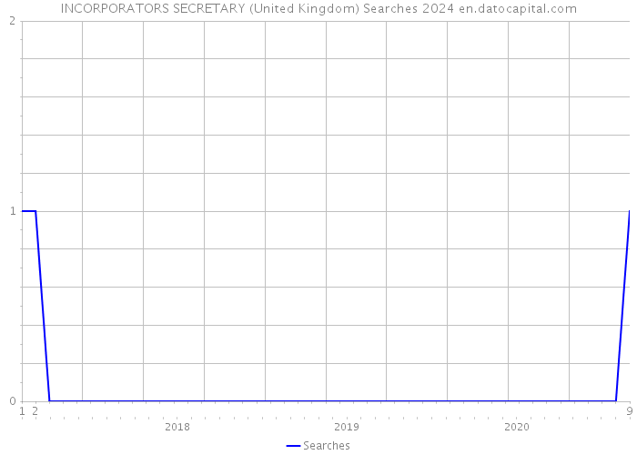 INCORPORATORS SECRETARY (United Kingdom) Searches 2024 