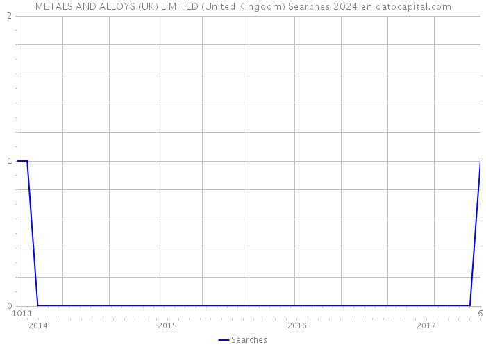 METALS AND ALLOYS (UK) LIMITED (United Kingdom) Searches 2024 
