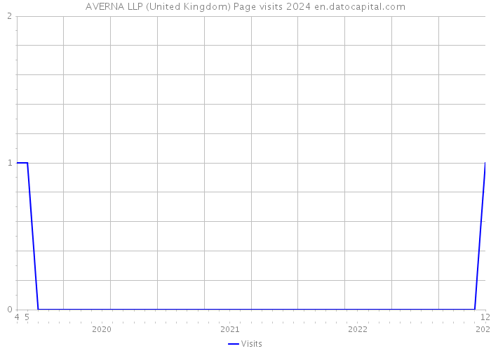 AVERNA LLP (United Kingdom) Page visits 2024 