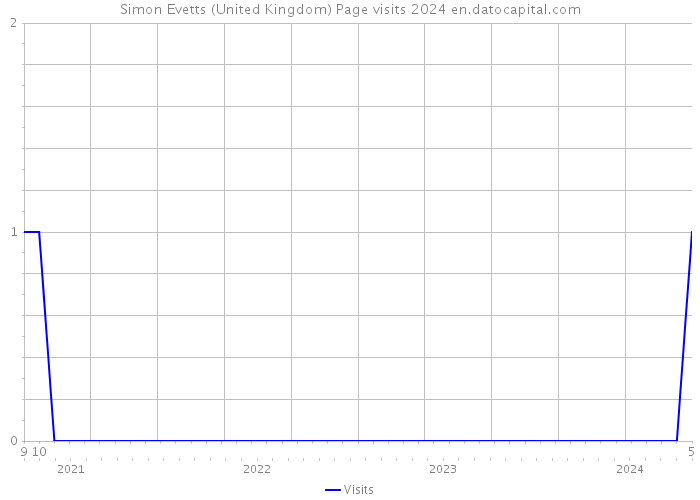 Simon Evetts (United Kingdom) Page visits 2024 