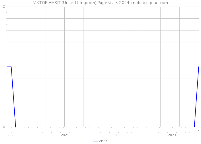 VIKTOR HABIT (United Kingdom) Page visits 2024 