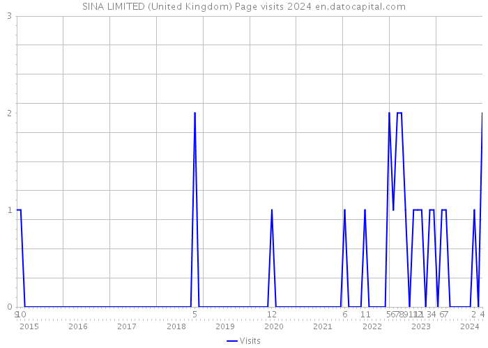 SINA LIMITED (United Kingdom) Page visits 2024 