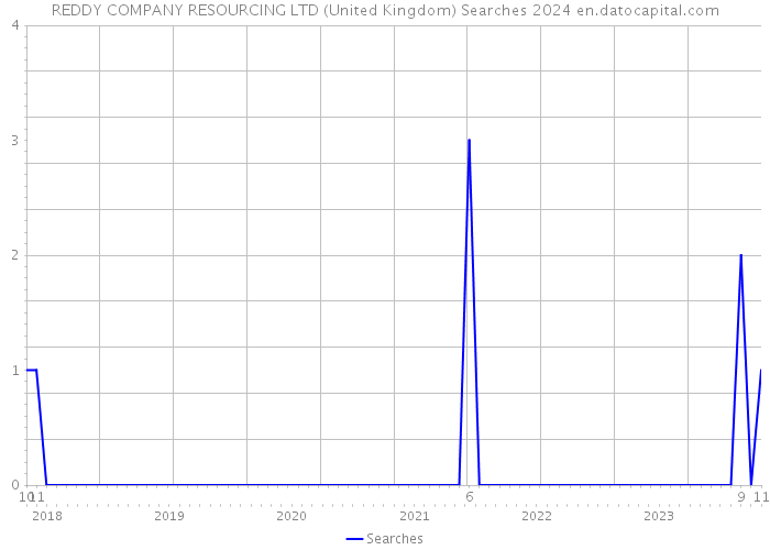 REDDY COMPANY RESOURCING LTD (United Kingdom) Searches 2024 