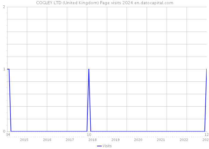 COGLEY LTD (United Kingdom) Page visits 2024 