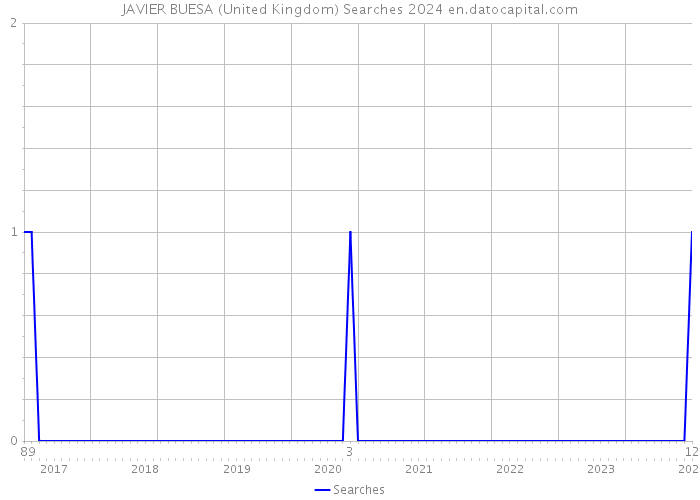 JAVIER BUESA (United Kingdom) Searches 2024 