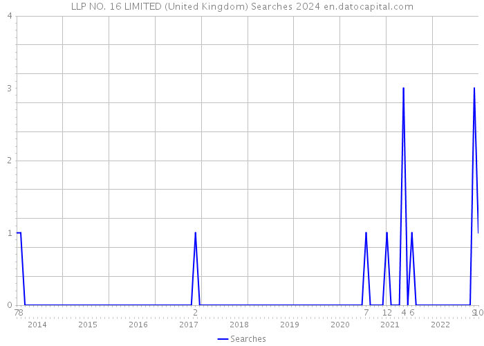 LLP NO. 16 LIMITED (United Kingdom) Searches 2024 