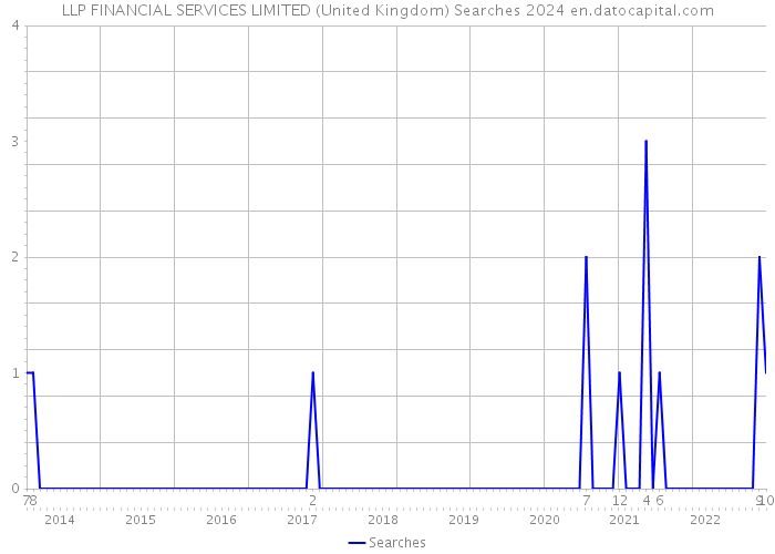 LLP FINANCIAL SERVICES LIMITED (United Kingdom) Searches 2024 