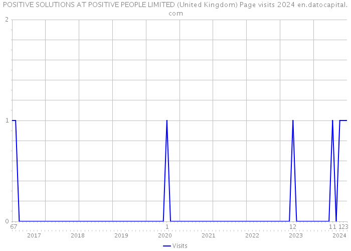 POSITIVE SOLUTIONS AT POSITIVE PEOPLE LIMITED (United Kingdom) Page visits 2024 