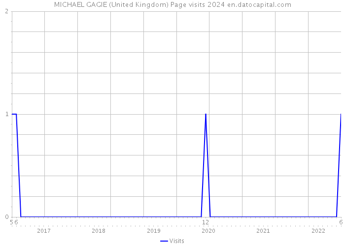 MICHAEL GAGIE (United Kingdom) Page visits 2024 