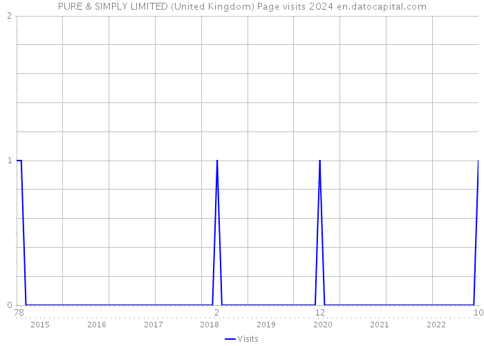 PURE & SIMPLY LIMITED (United Kingdom) Page visits 2024 