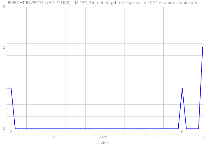 FREIGHT INVESTOR (HOLDINGS) LIMITED (United Kingdom) Page visits 2024 
