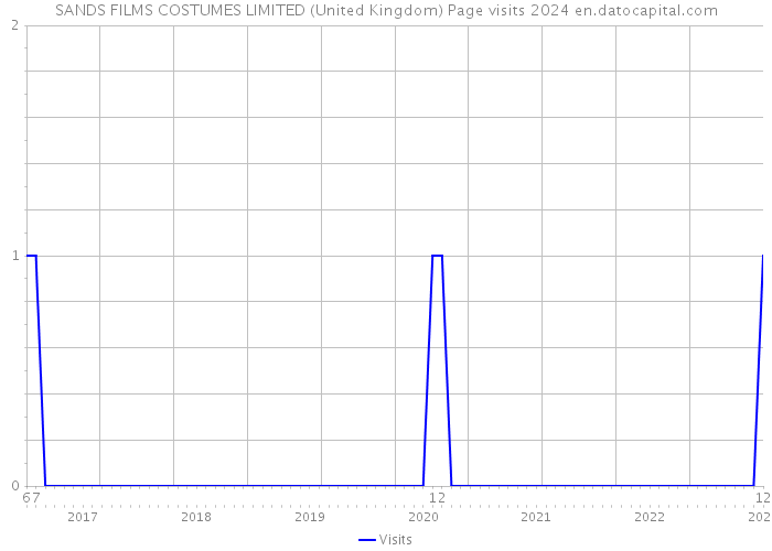SANDS FILMS COSTUMES LIMITED (United Kingdom) Page visits 2024 