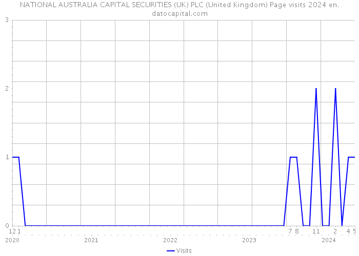 NATIONAL AUSTRALIA CAPITAL SECURITIES (UK) PLC (United Kingdom) Page visits 2024 