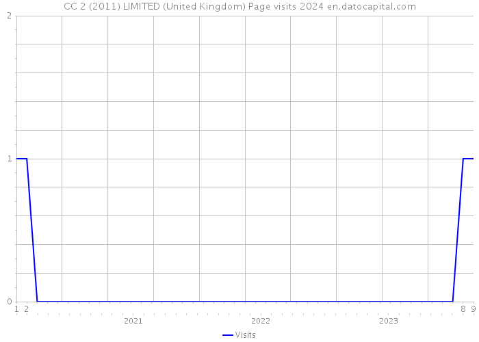CC 2 (2011) LIMITED (United Kingdom) Page visits 2024 
