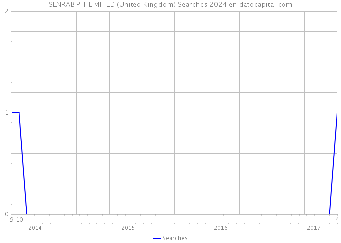 SENRAB PIT LIMITED (United Kingdom) Searches 2024 