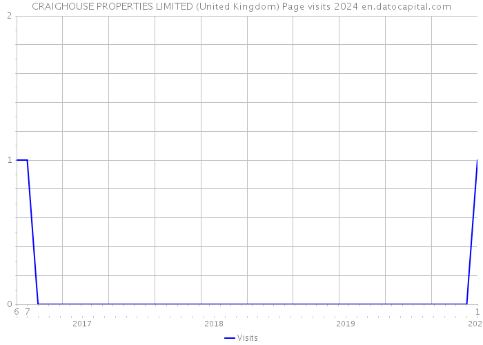 CRAIGHOUSE PROPERTIES LIMITED (United Kingdom) Page visits 2024 