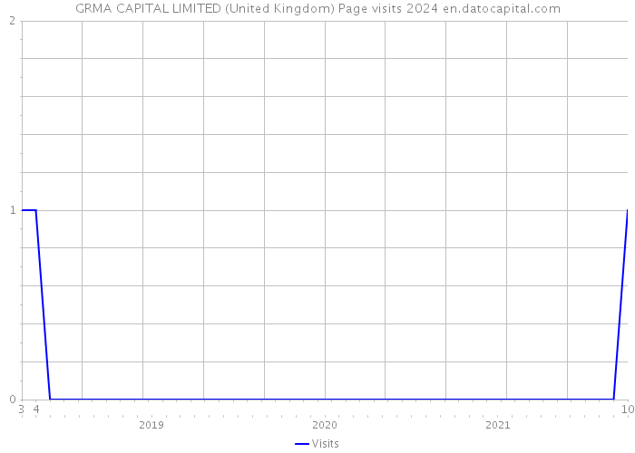 GRMA CAPITAL LIMITED (United Kingdom) Page visits 2024 
