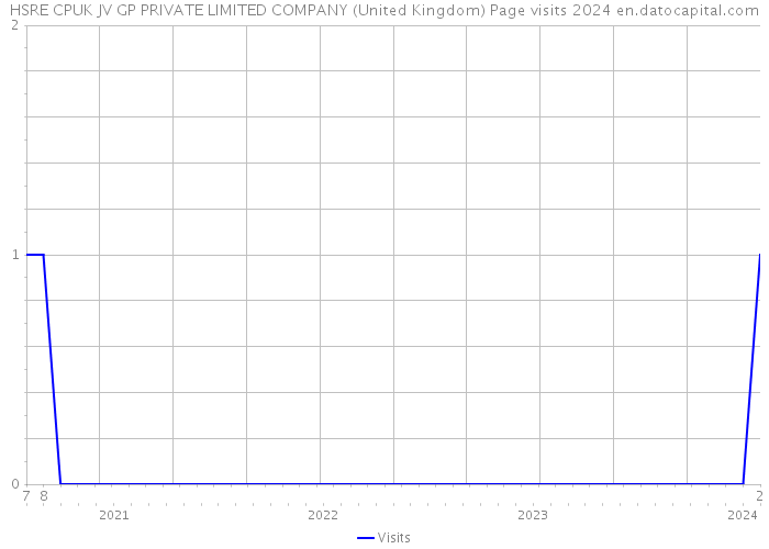 HSRE CPUK JV GP PRIVATE LIMITED COMPANY (United Kingdom) Page visits 2024 