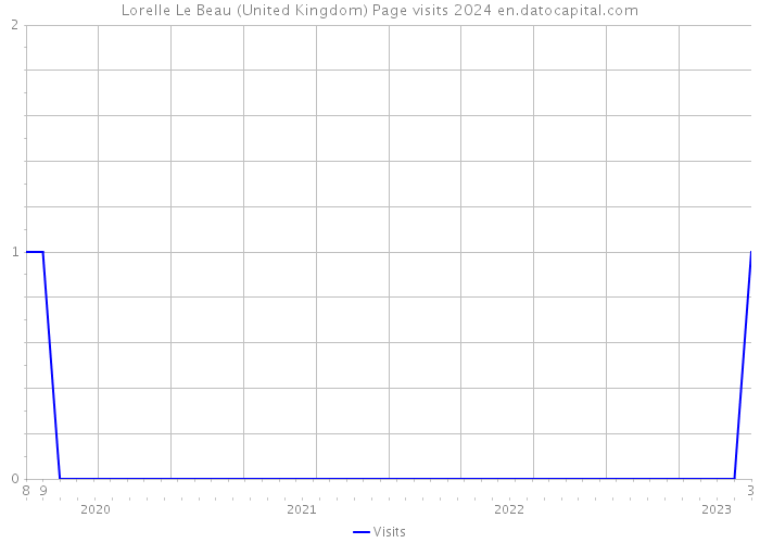 Lorelle Le Beau (United Kingdom) Page visits 2024 