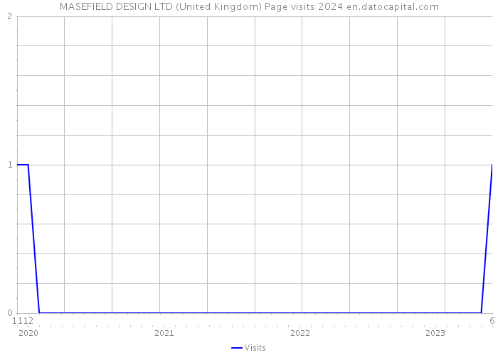MASEFIELD DESIGN LTD (United Kingdom) Page visits 2024 